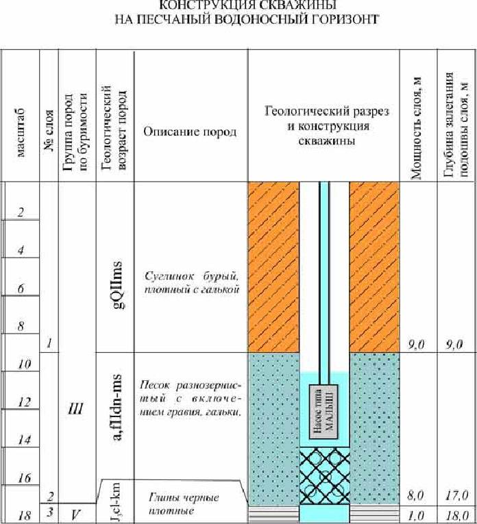 Проект на ликвидацию скважины