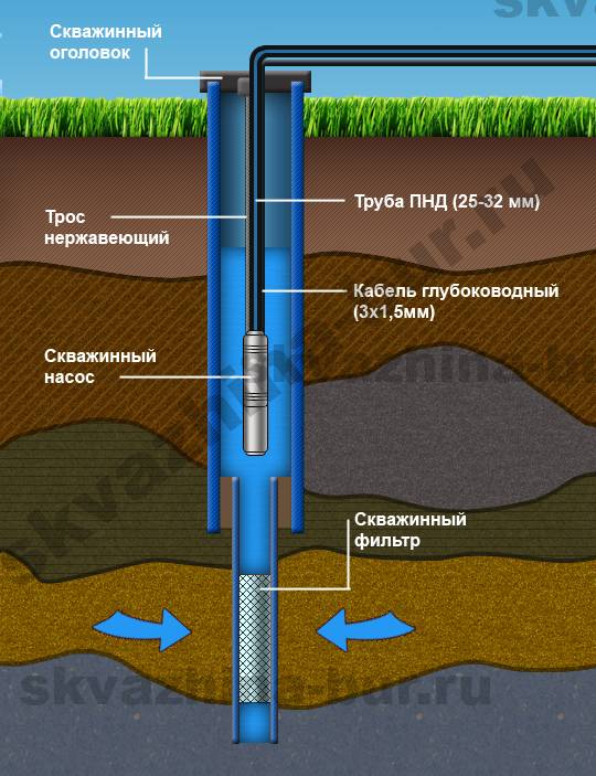Грунтовые подземные воды: как правильно определить уровень