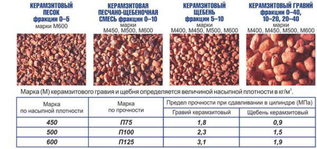Как утеплить пол керамзитом: утепление под стяжку, какой керамзит лучше в деревянном доме, как утеплитель по грунту, какой слой нужен по лагам, сколько нужно, фото и видео