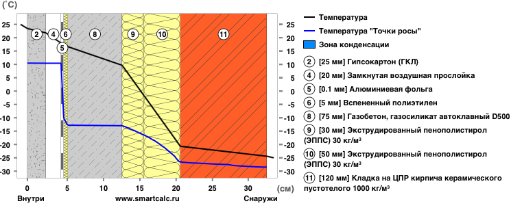 Какой пирог стены выбрать