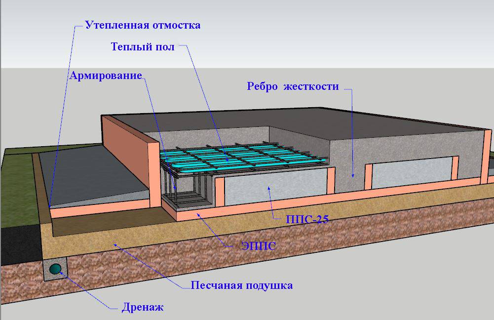 Утепление фундамента: ленточного, плитного, свайного, столбчатого