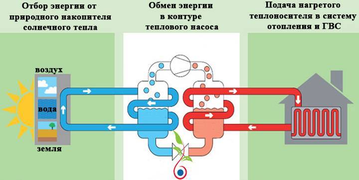 Тепловой насос для отопления дома: виды, эффективность, стоимость монтажа
