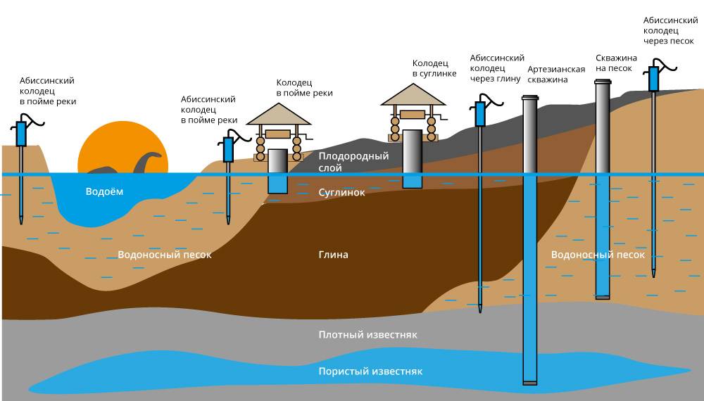 Поверхностные и подземные природные источники водоснабжения