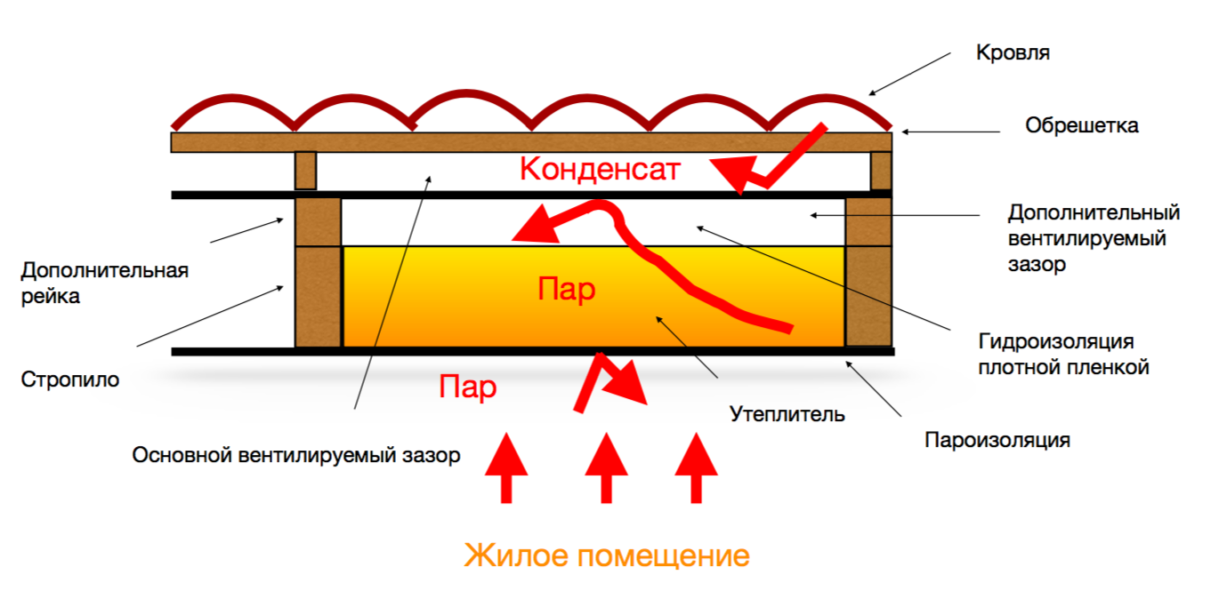 Пирог на утепление гаража