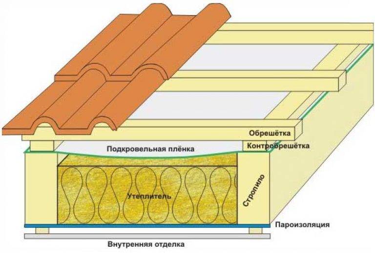 Пирог теплоизоляции на потолок