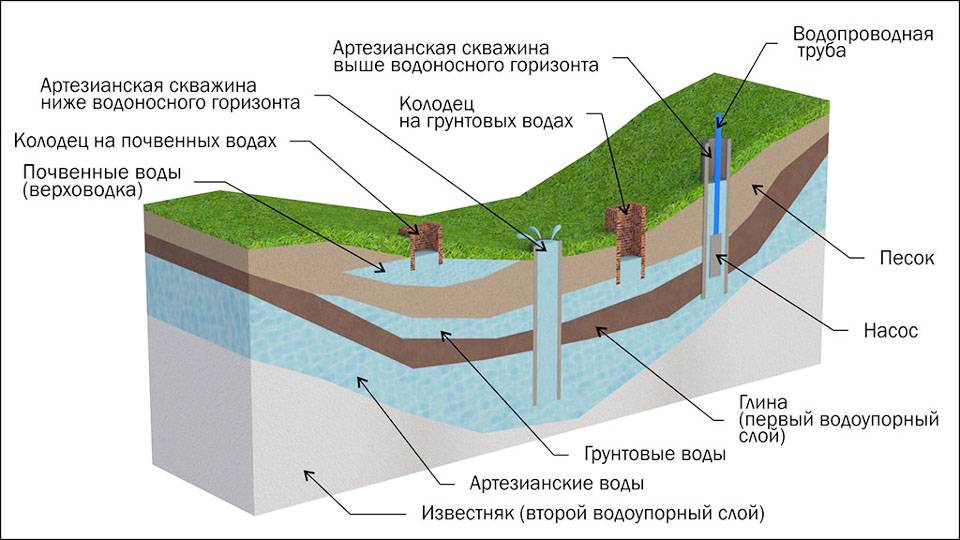 Глубина залегания водоносных слоев: особенности и характеристики