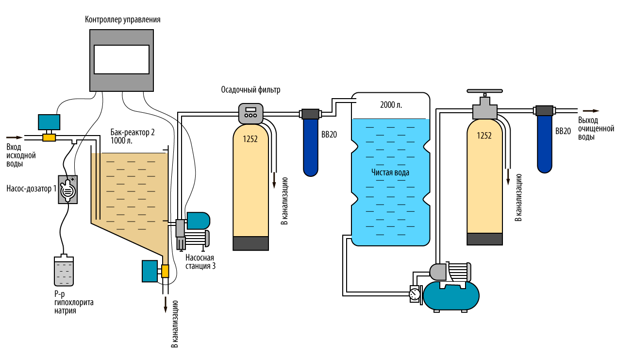Какие фильтры для скважин эффективны для очистки воды от железа: применение, правила выбора, виды