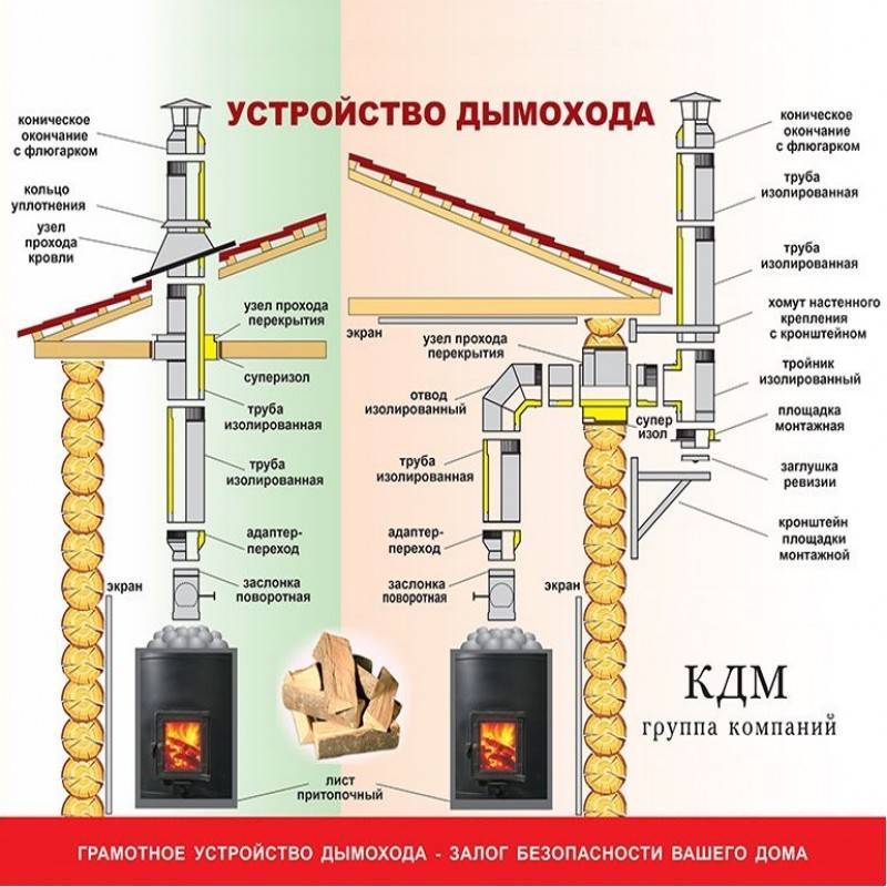 Дымоход для газового котла в частном доме как правильно установить с фото