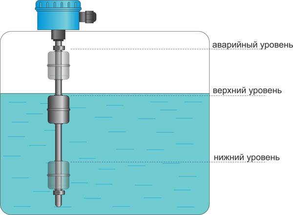 Датчик уровня воды в резервуаре своими руками: схема, которая подойдет и для септика андрей тихонов, блог малоэтажная страна