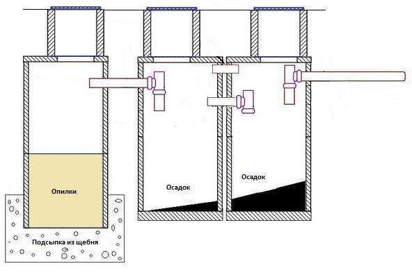 Как сделать септик из бетонных колец: пошаговое руководство по самостоятельному изготовлению, плюсы и минусы