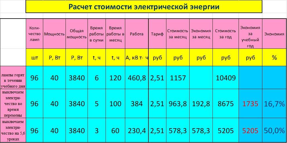 Как рассчитать потребление и оплату электроэнергии. примеры. | enargys.ru | энергосбережение