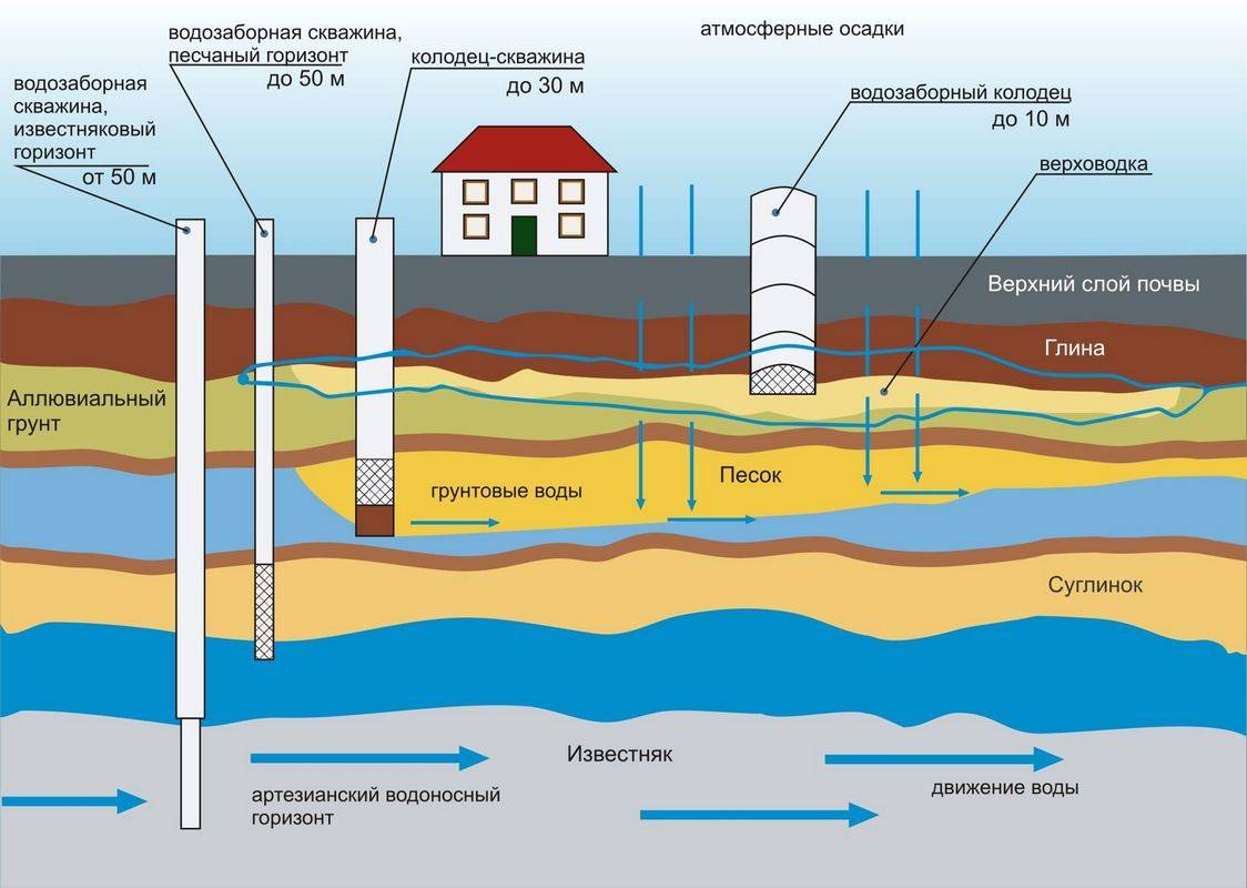 Бурение нефтяных и газовых скважин: способы, технология