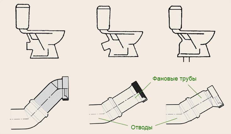 Как подключить горизонтальный слив к косому