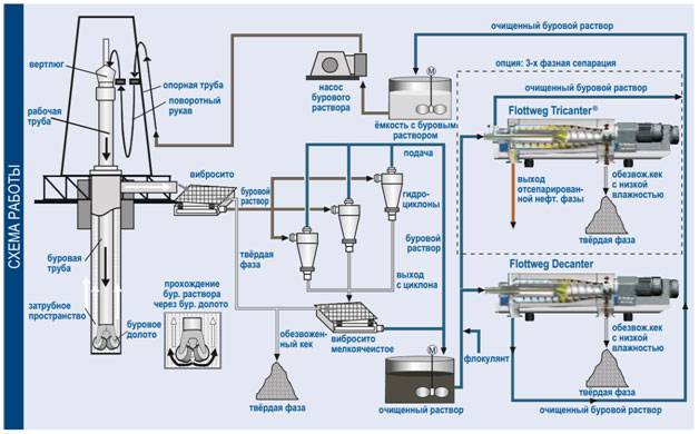 Схема циркуляционной системы буровой