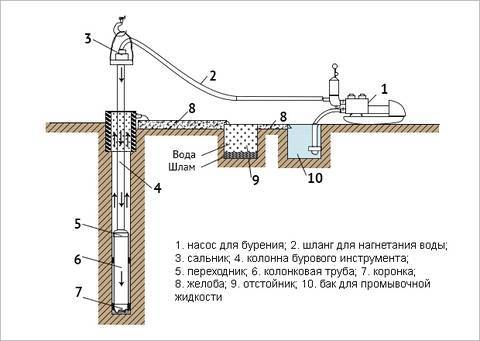 Методы бурения скважин на воду: описание способа, применение