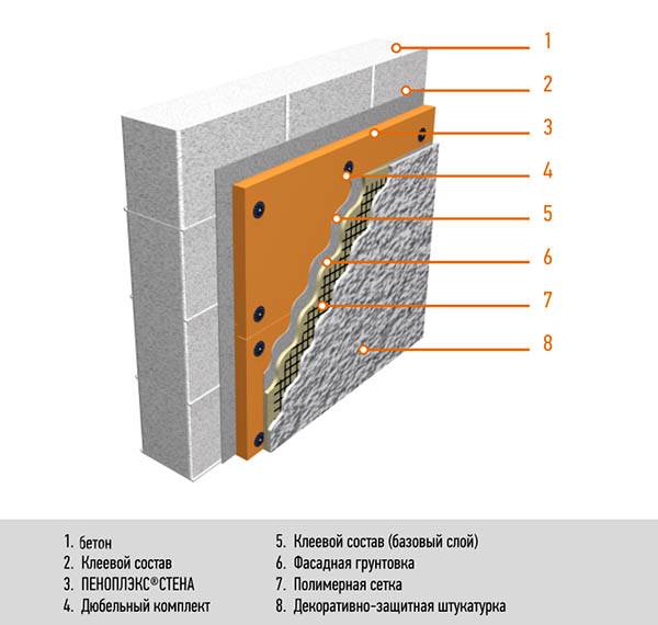 Фасадный утеплитель под штукатурку: обзор материалов и технология монтажа