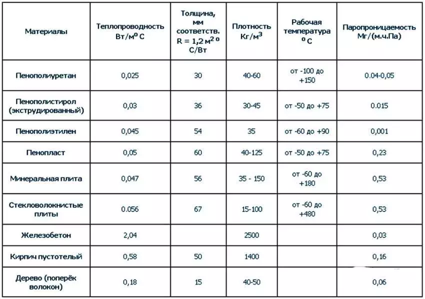 Теплопроводность чем меньше тем лучше