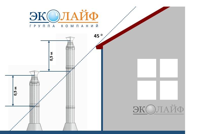 Высота дымовой трубы котельной - строй журнал artikagroup.ru