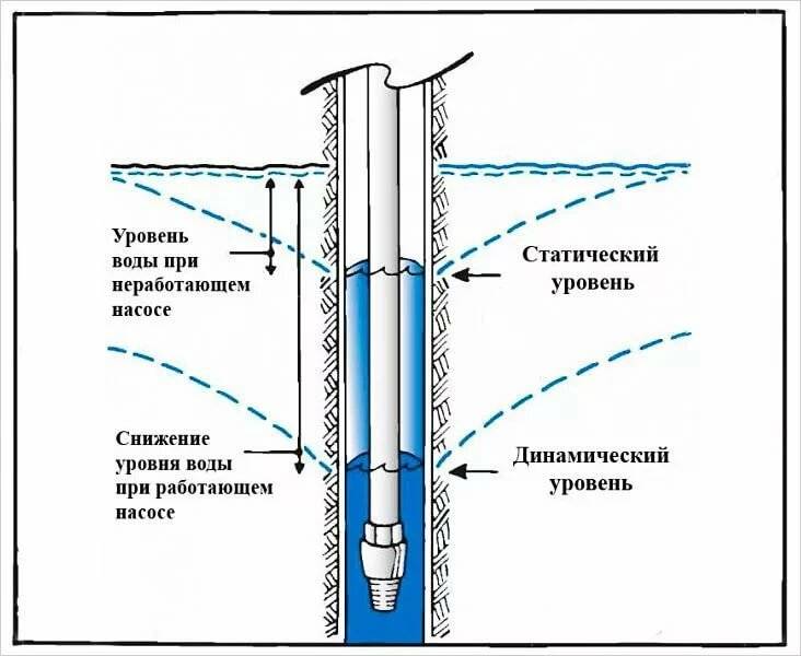 Замена скважинного насоса: причины, проведение работ | гидро гуру
 adblockrecovery.ru