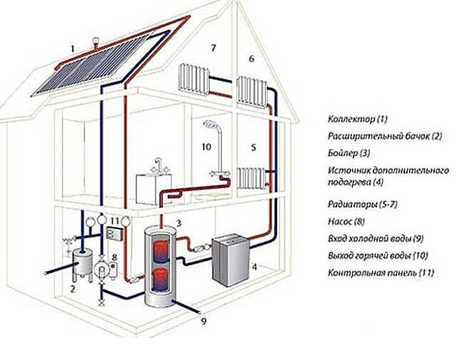 Какое отопление коттеджа лучше: центральное или автономное. чем дешевле отопить дом?