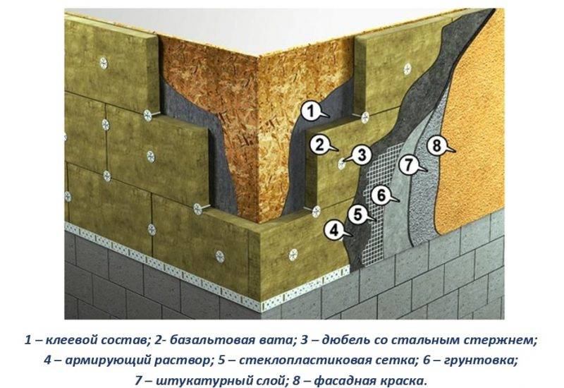 Фасадный утеплитель под штукатурку: обзор материалов и технология монтажа