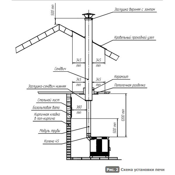 Диаметр асбестоцементных труб для дымохода, вентиляции: таблица размеров