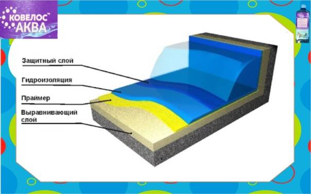 Гидроизоляция бассейна: современные эффективные материалы