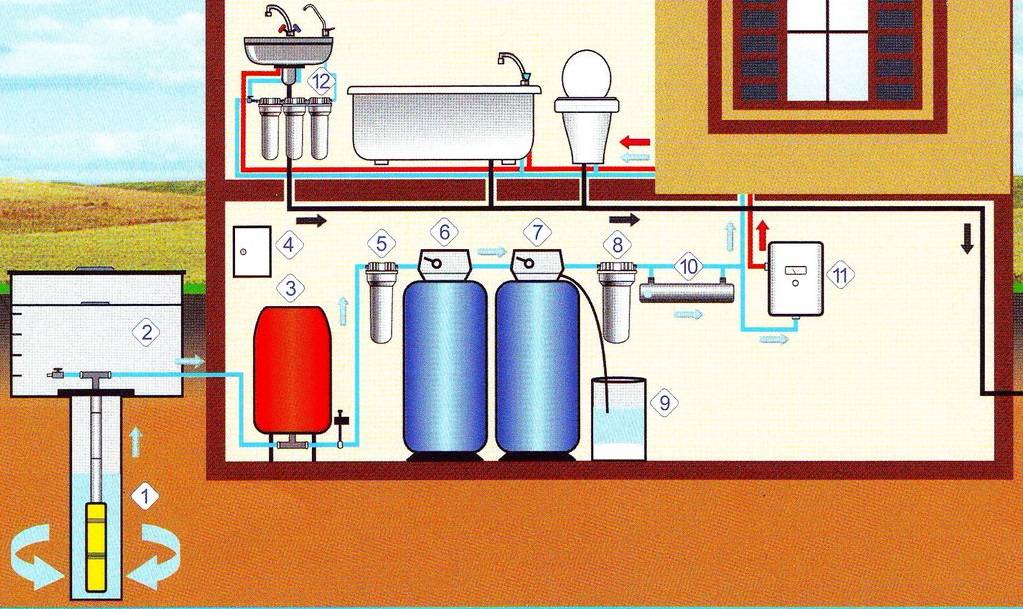 Устройство водопровода. Схема центрального водоснабжения частного дома. Автономная система водоснабжения схема. Водоснабжение в загородном доме из колодца схема. Схема централизованного водоснабжения частного дома.