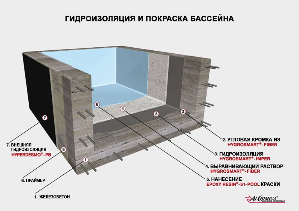 Материалы для гидроизоляции бассейнов: изнутри, снаружи и под плитку