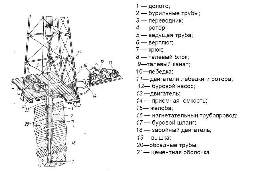 Схема вращательного бурения