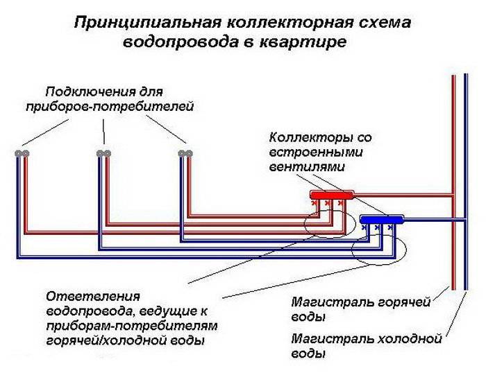 Коллекторная разводка труб водоснабжения в квартире - всё просто на vodatyt.ru