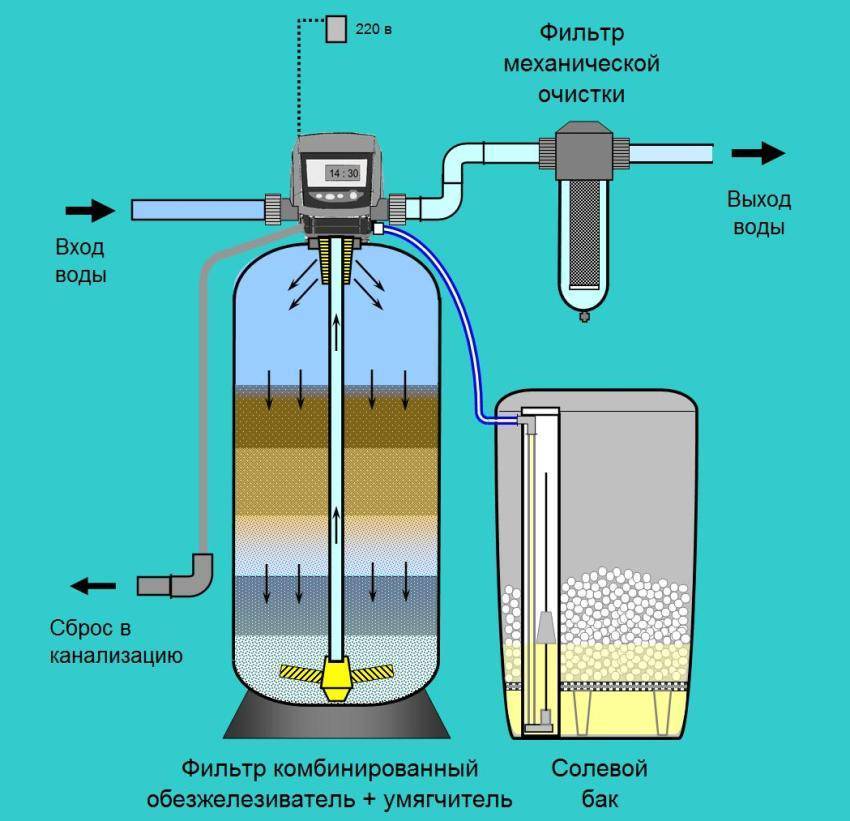 Фильтр для очистки воды от железа для скважины своими руками