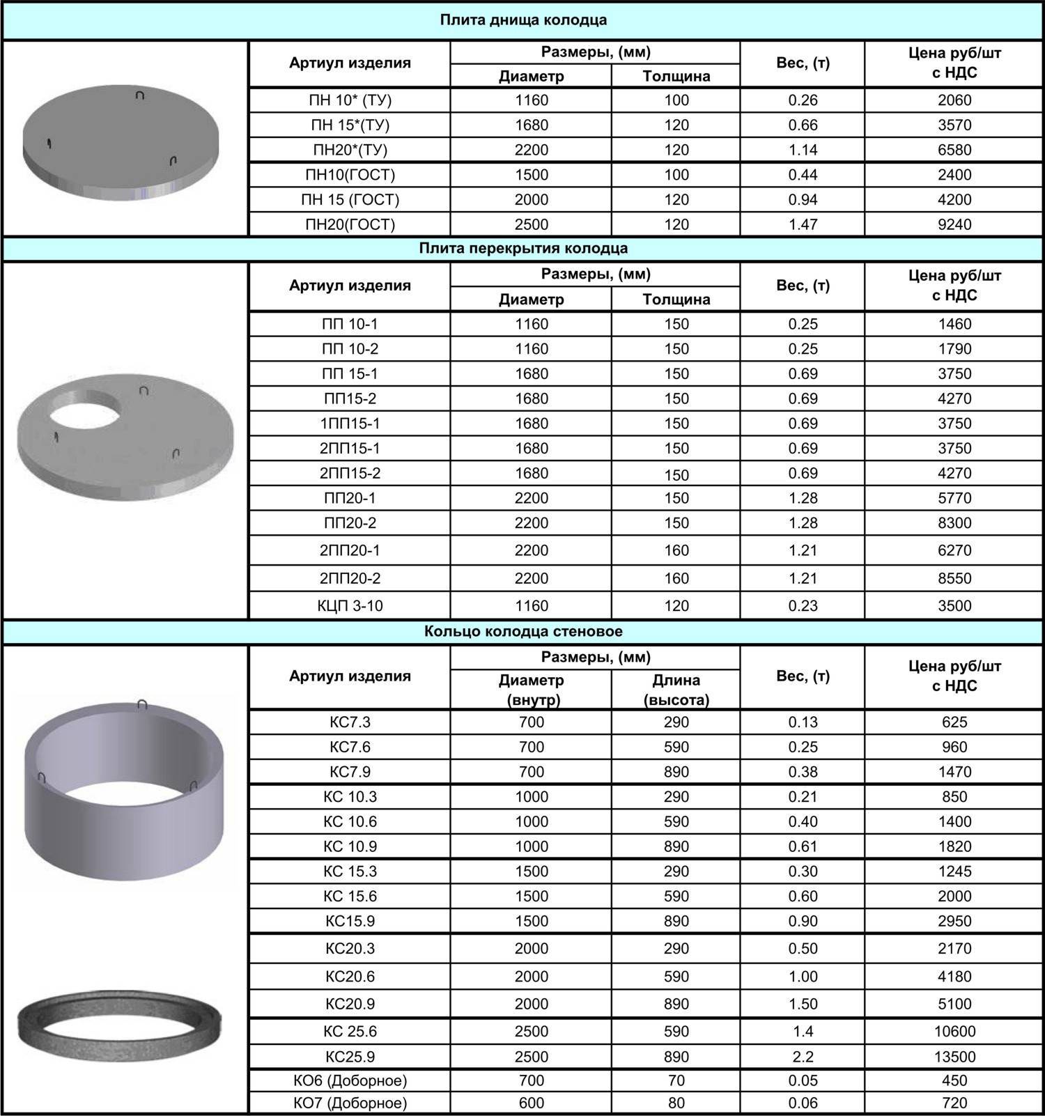 Бетонные кольца (железобетонные): маркировка, размерный ряд, виды и производство