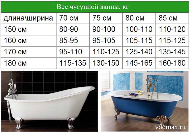9 советов, какую чугунную ванну выбрать: преимущества, недостатки, размер - строительный блог вити петрова