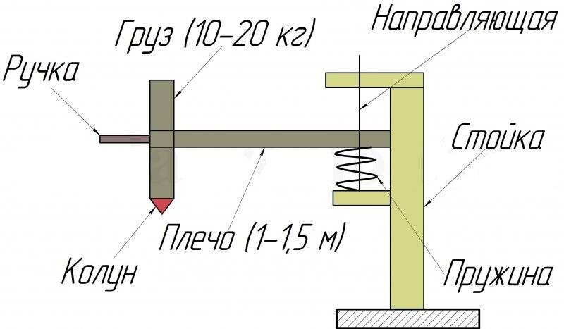 Гидравлический дровокол своими руками: схема и расчеты