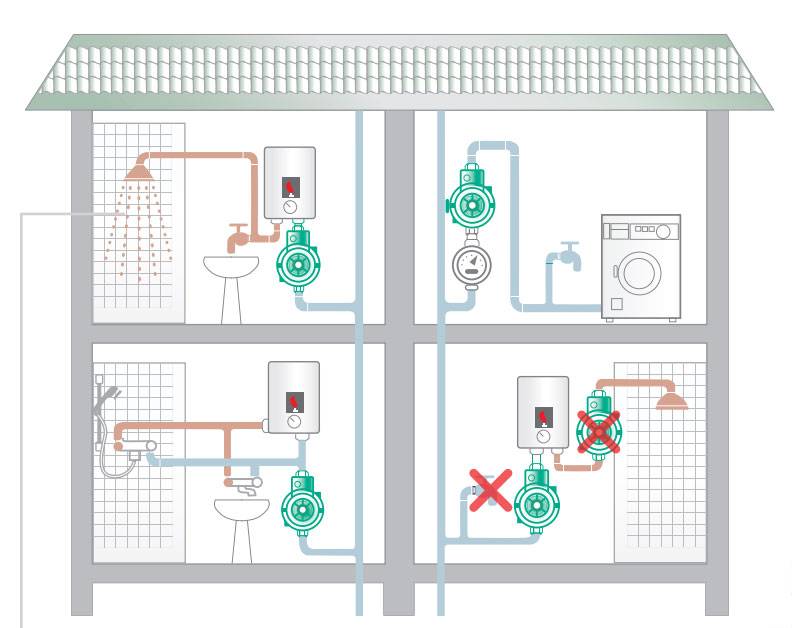 Насос для повышения давления воды в квартире: выбор и установка