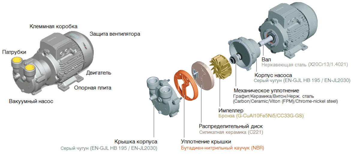 Водокольцевой насос: принцип работы, основные производители насосов, особенности насосов серии ввн, а также их характеристики | directprom.ru