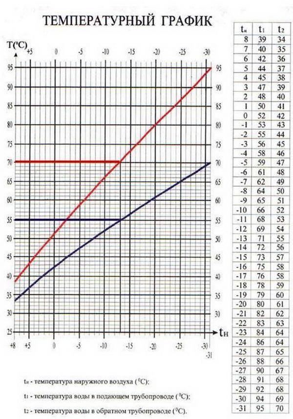 Температура батарей от температуры воздуха. Температурный график 95-70 для котла Протерм. Температурный график для котельной 95/70. Температурный график тепловой сети 95-70. Температурный график 95-70 для системы отопления.