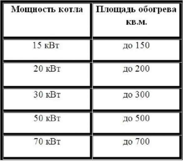 Как рассчитать мощность котла для отопления частного дома. Как подобрать мощность газового котла для отопления. Как рассчитать КВТ котла. Расчет мощности газового котла для отопления частного дома.