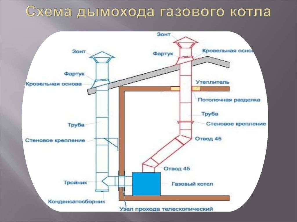 Вентиляция (вентканал) для газового котла в частном доме: как сделать вытяжку в котельной (в том числе приточную), требования – ремонт своими руками на m-stone.ru