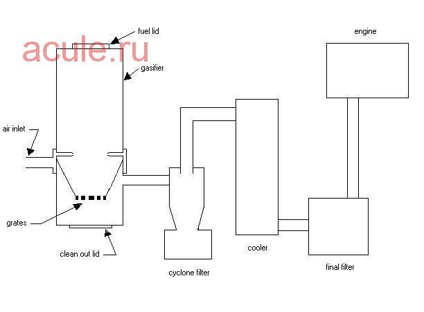 Газогенератор на дровах для отопления дома: устройство и изготовление своими руками