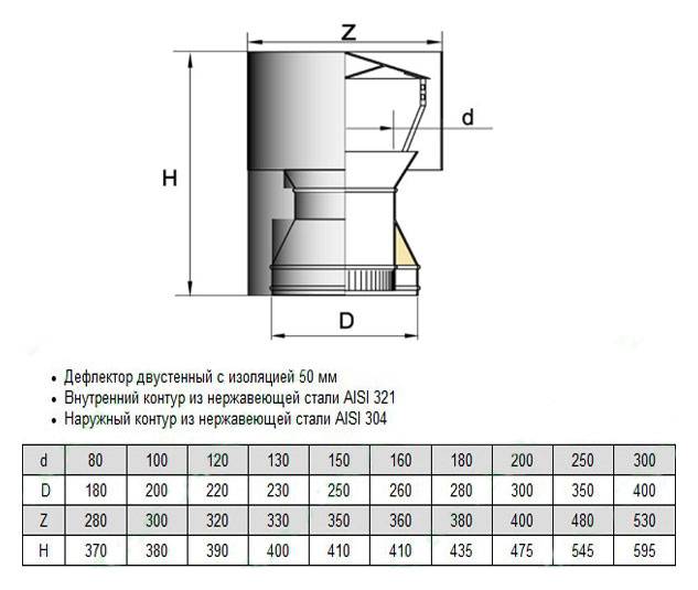 Дефлектор на трубу: насадка на дымоход от ветра, конус на газовую трубу