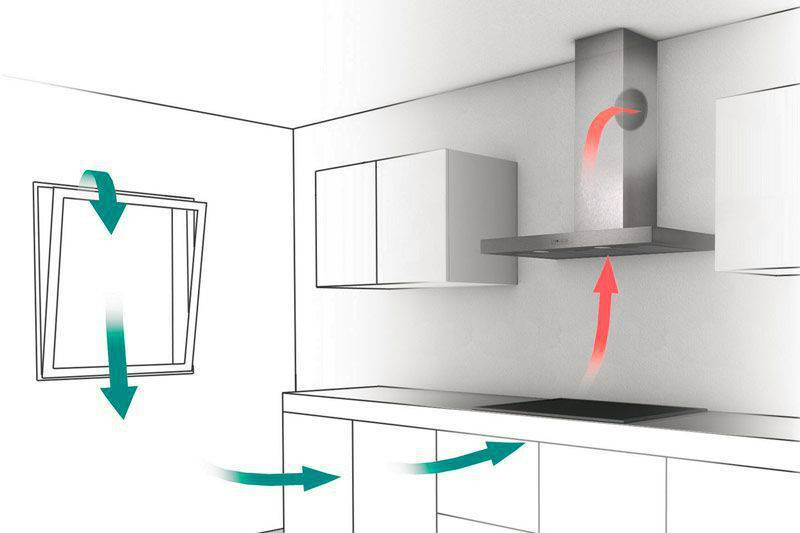Вытяжки для кухни с отводом в вентиляцию: секреты выбора и монтаж