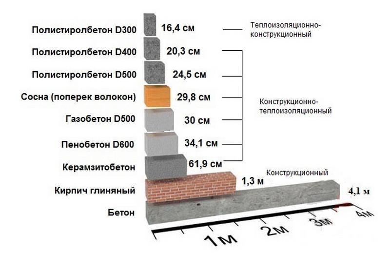 Сравнительная таблица утеплителей по теплопроводности, толщине и плотности