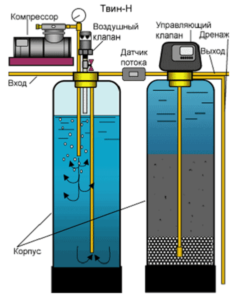 Очистка воды из скважины от железа: какие фильтры и системы очистки использовать - строительство и ремонт