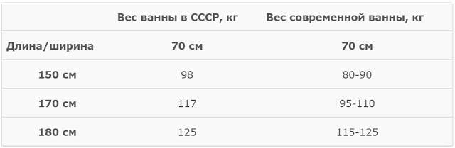 Сколько весит советская чугунная ванна - стройка и ремонт
