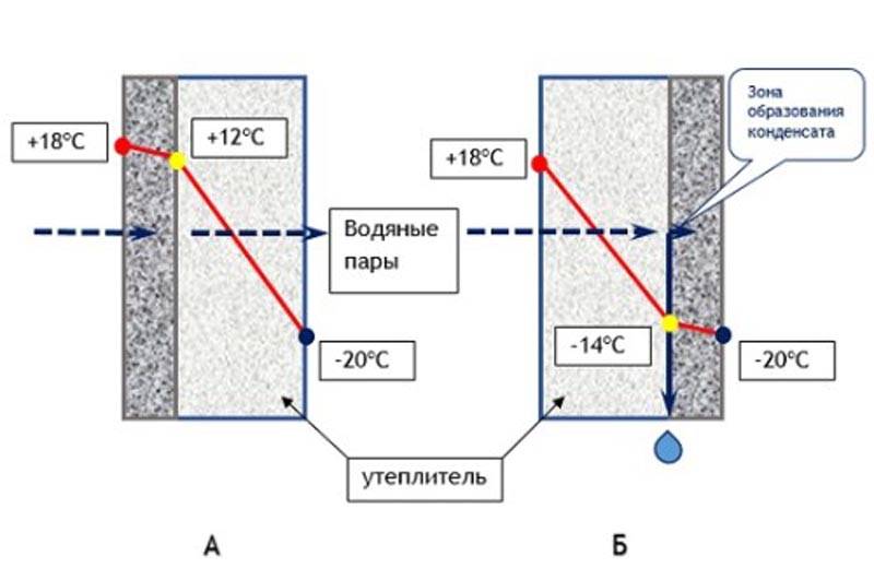 Пароизоляция балкона: нужна ли отделка лоджии пароизоляцией при утеплении
