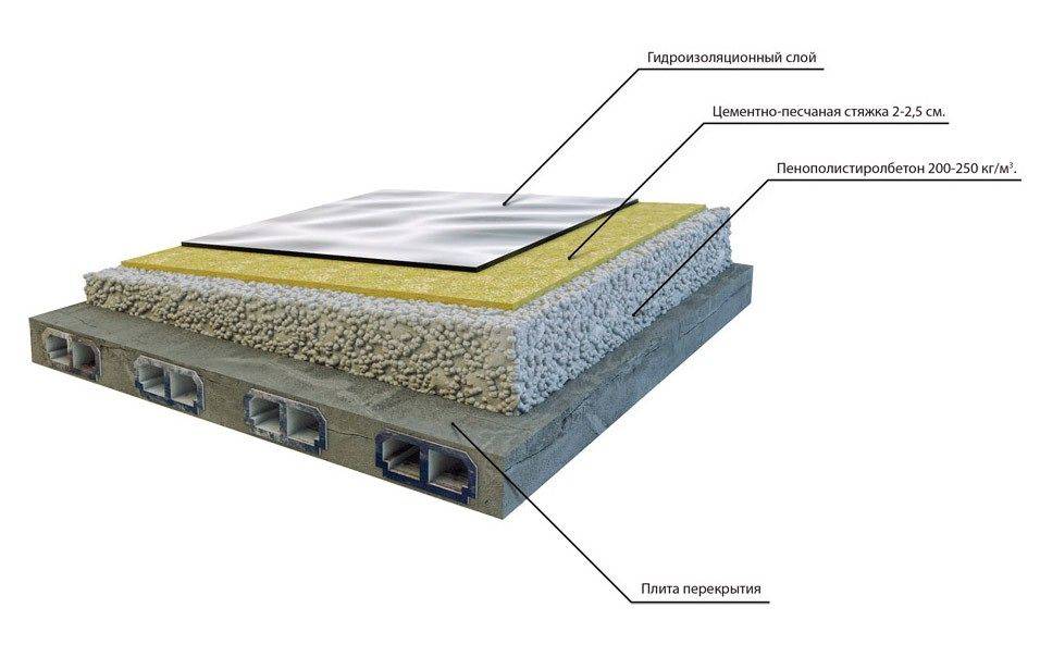 Утепление плоской кровли: устройство пирога крыши, особенности монтажа изнутри и снаружи, по железобетонному и деревянному основанию, виды утеплителя