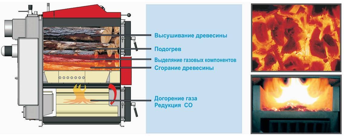 Горение древесины схема