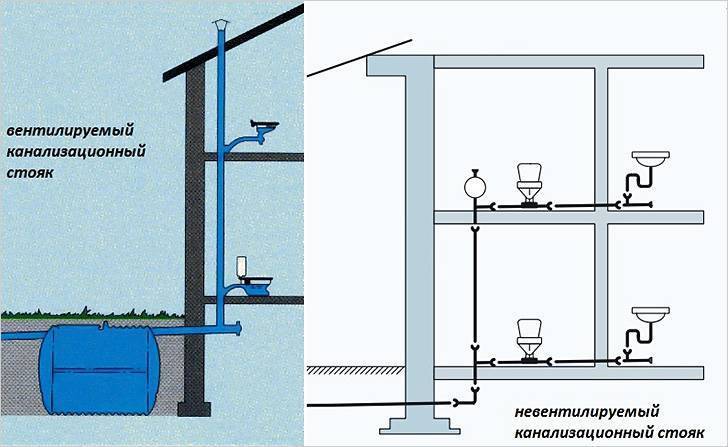 Фановая труба для канализации в частном доме: диаметр, установка, замена :: syl.ru